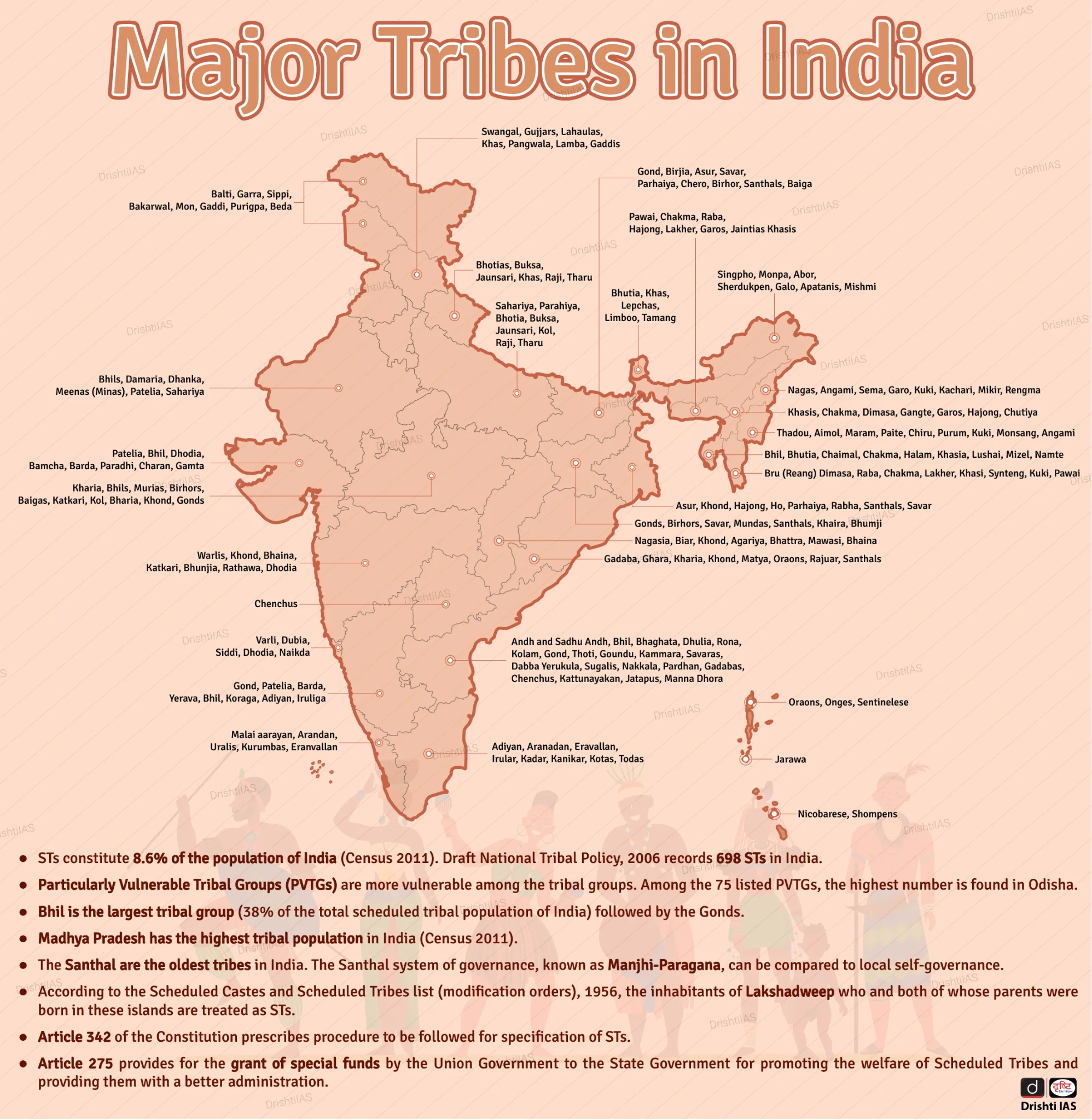 Major Tribes in India.